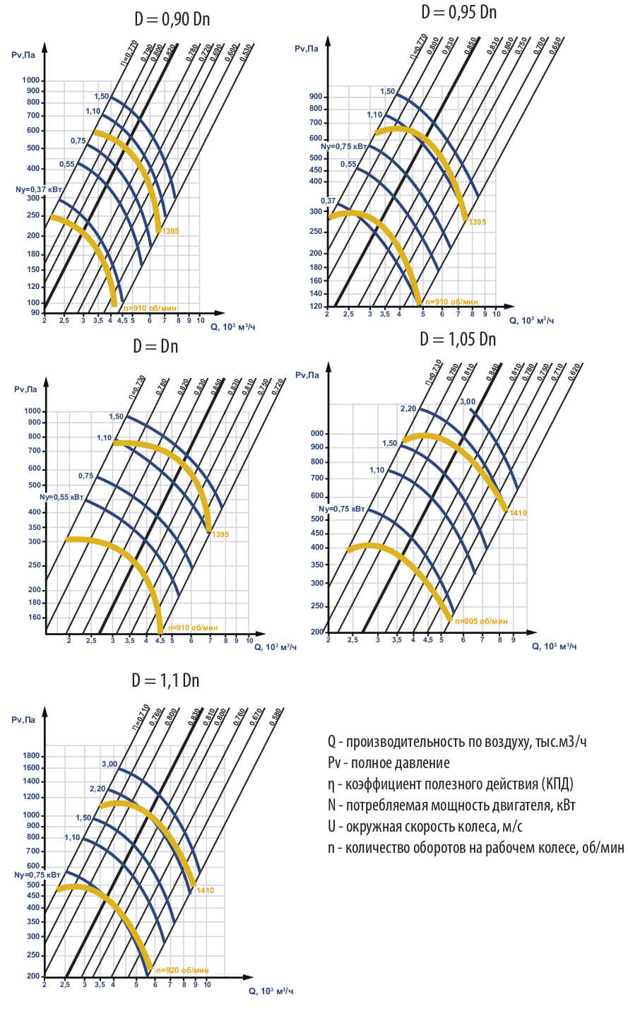 Аэродинамические характеристики ВЦ 4-75 №5