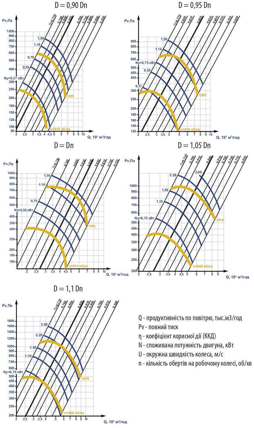 Аеродинамічні характеристики ВЦ 4-75 №5