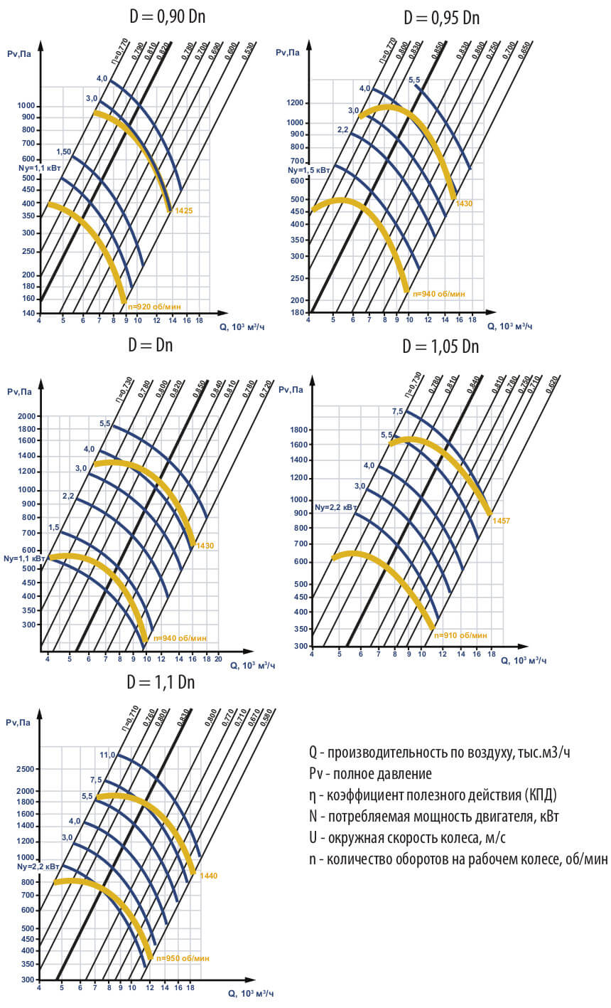 Аэродинамические характеристики ВЦ 4-75 №6,3