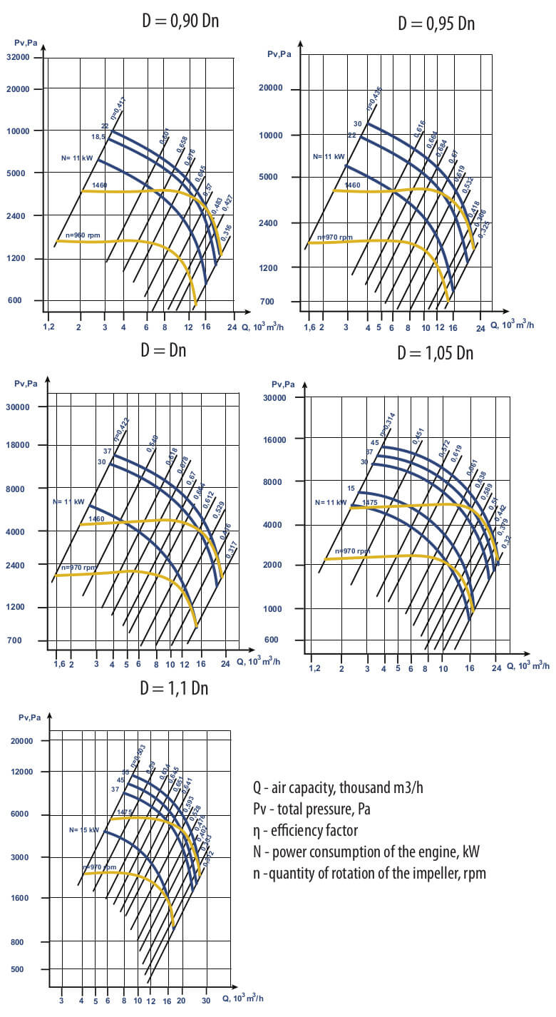 VC 6-28 № 10 Aerodynamic Characteristics, Modification 1