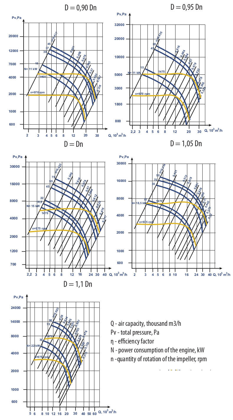 VC 6-28 № 11,2 Aerodynamic Characteristics, Modification 1