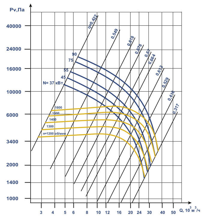 Аэродинамические характеристики вентилятора ВЦ 6-28 №11,2 исполнение 5