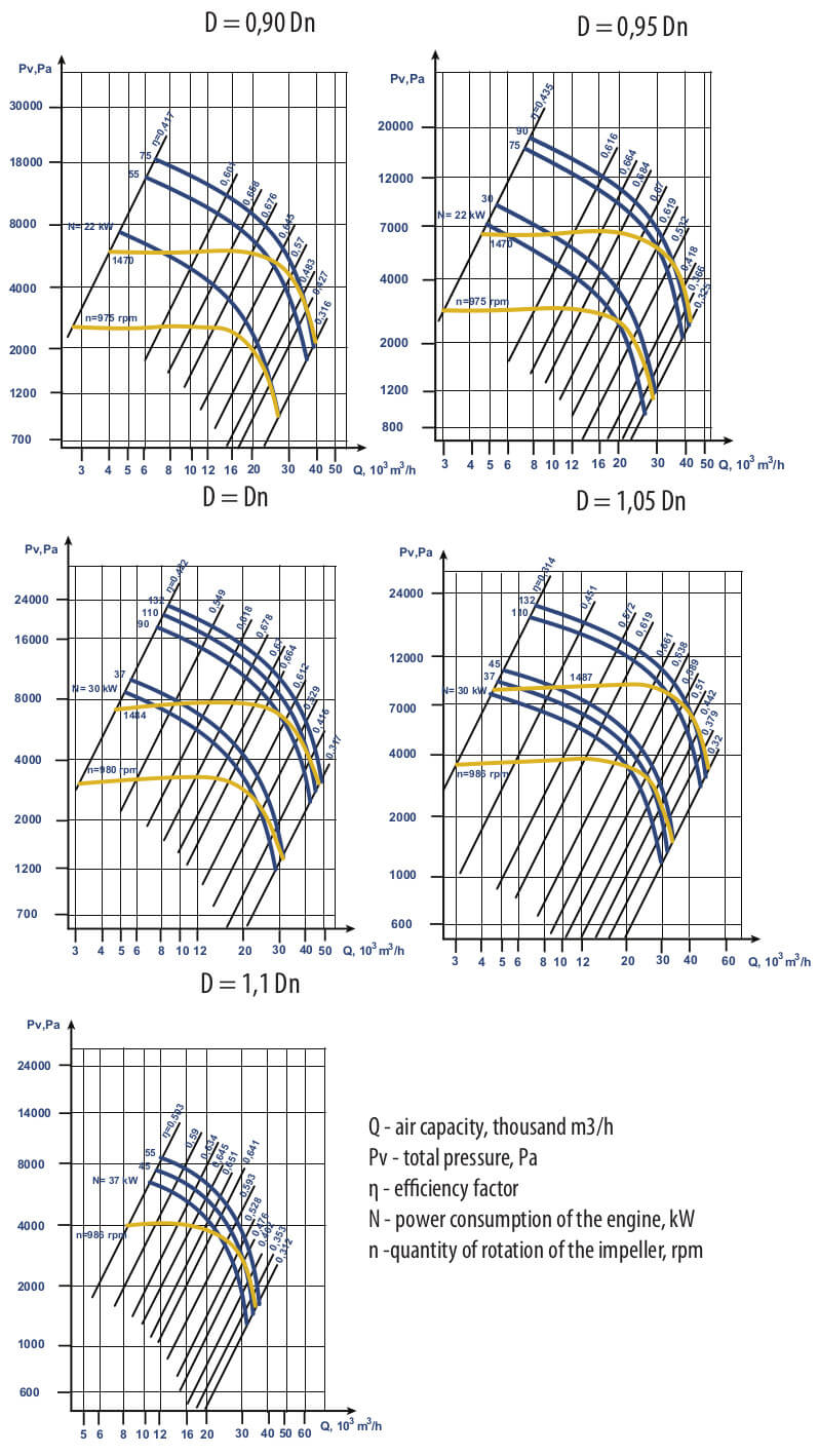 VC 6-28 № 12,5 Aerodynamic Characteristics, Modification 1