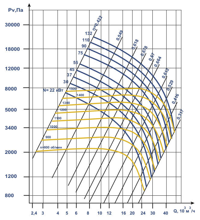 Аэродинамические характеристики вентилятора ВЦ 6-28 №12,5 исполнение 5