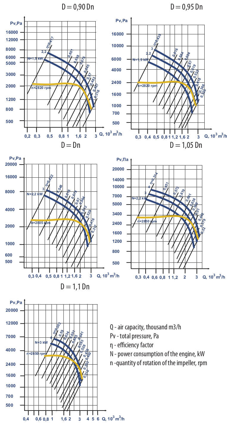 VC 6-28 № 4 Aerodynamic Characteristics, Modification 1