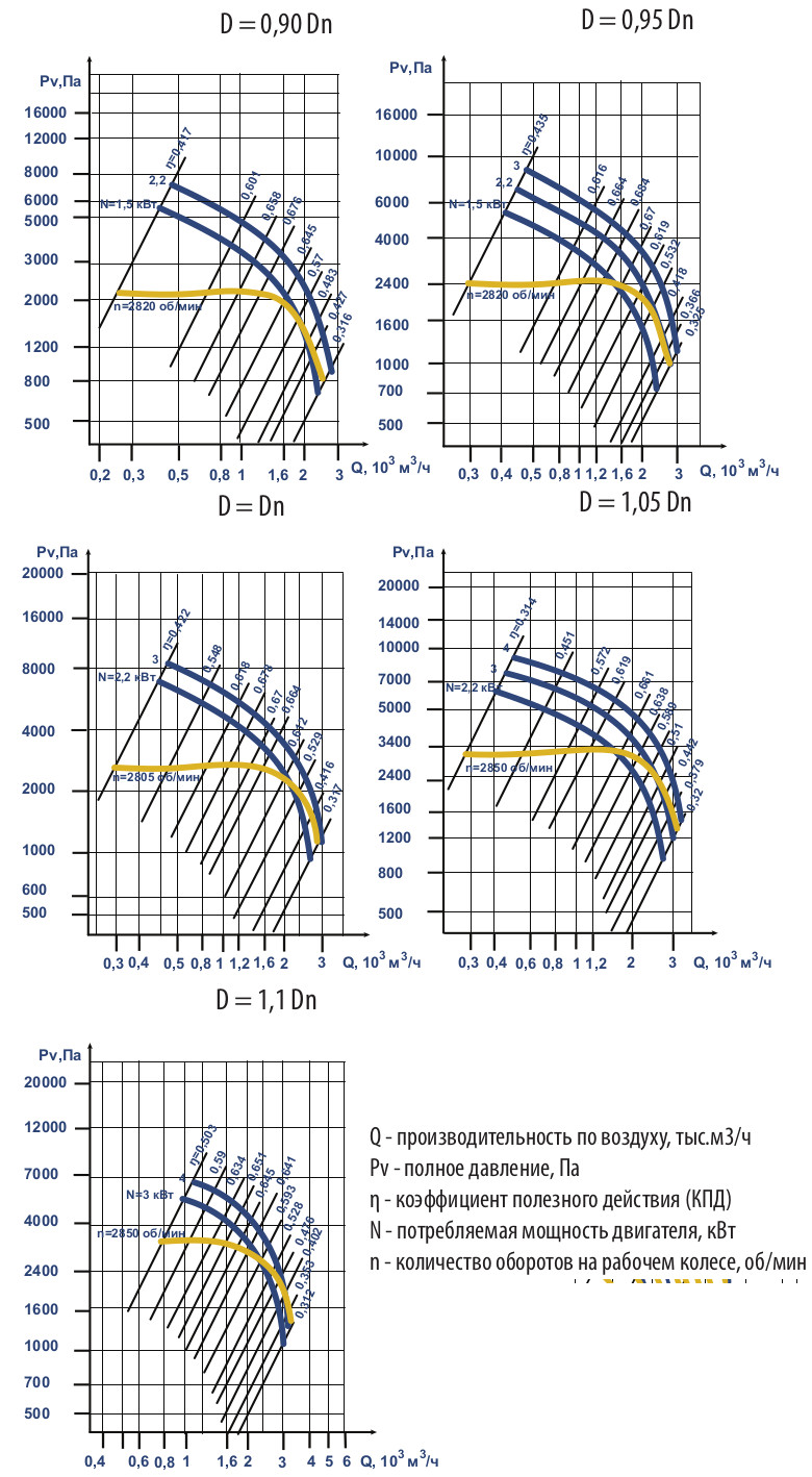 Аэродинамические характеристики вентилятора ВЦ 6-28 №4 исполнение 1