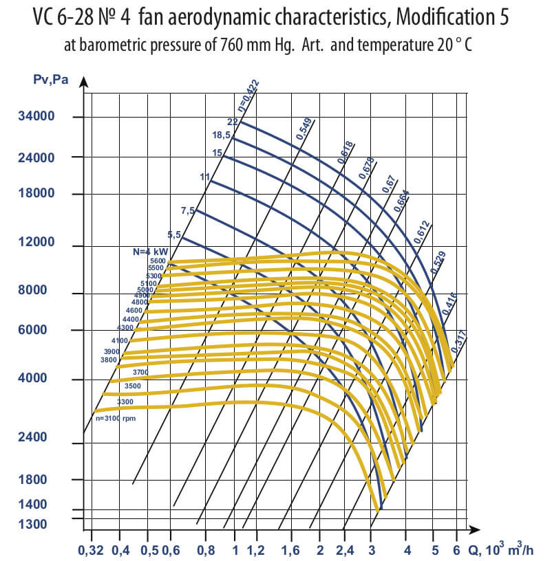 VC 6-28 № 4 Aerodynamic Characteristics, Modification 5