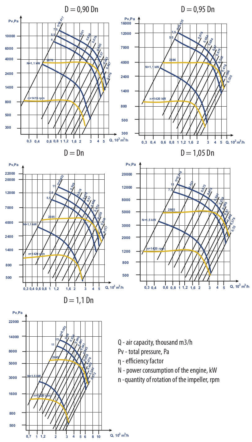 VC 6-28 № 5 Aerodynamic Characteristics, Modification 1