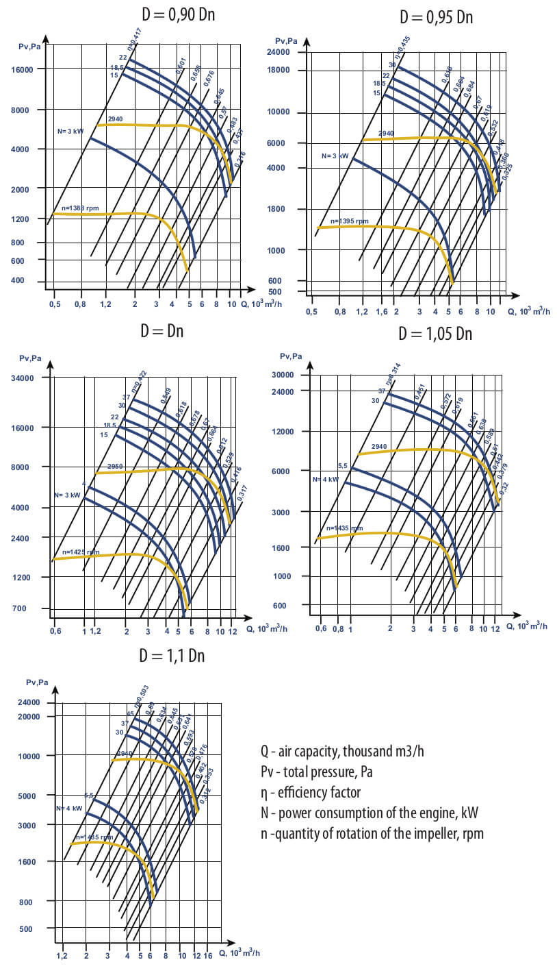 VC 6-28 № 6,3 Aerodynamic Characteristics, Modification 1