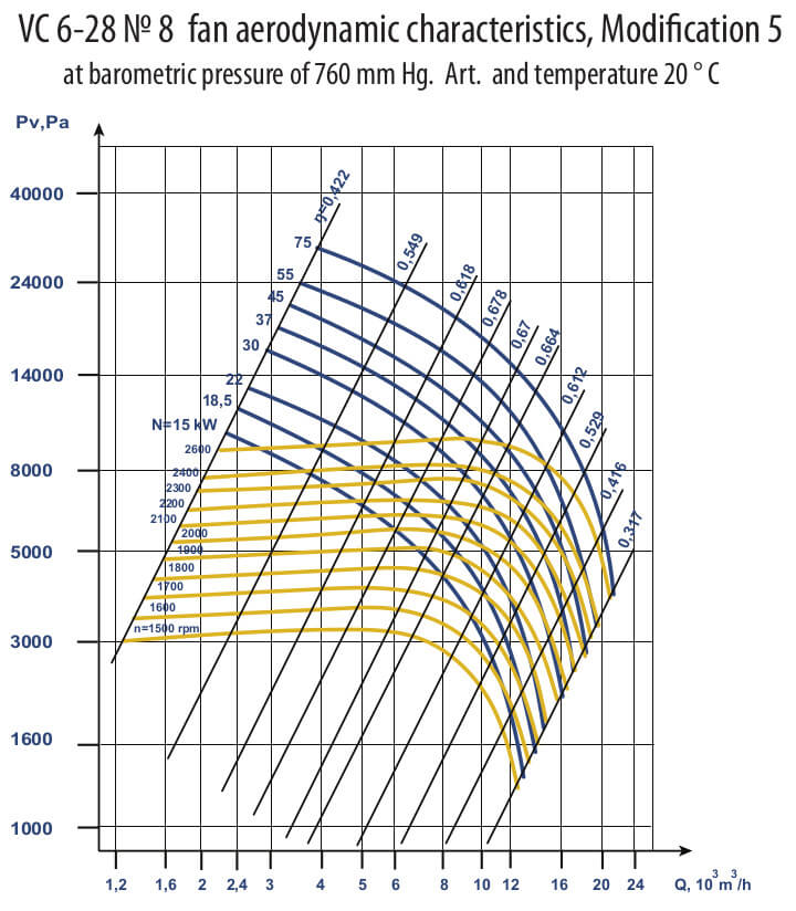 VC 6-28 № 8 Aerodynamic Characteristics, Modification 5