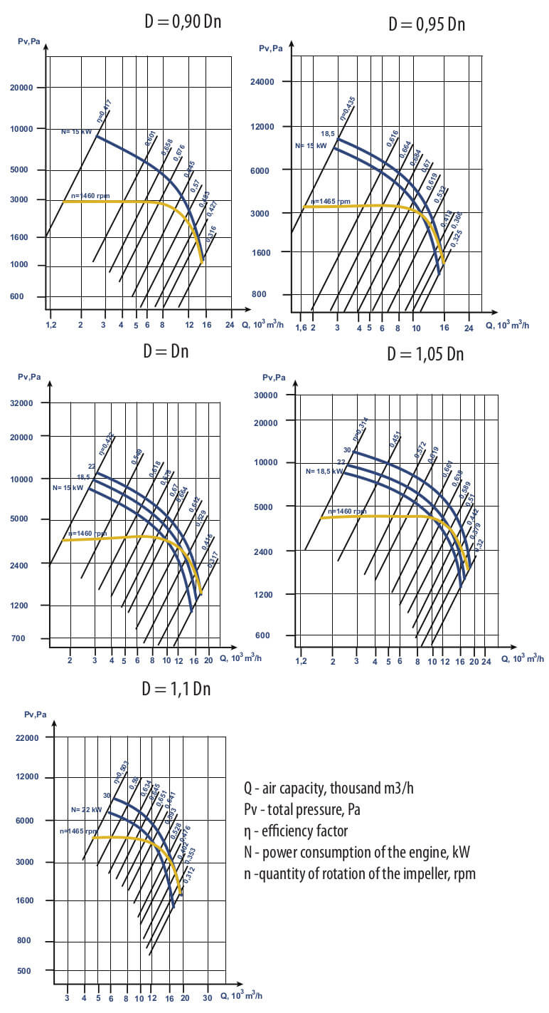 VC 6-28 № 9 Aerodynamic Characteristics, Modification 1