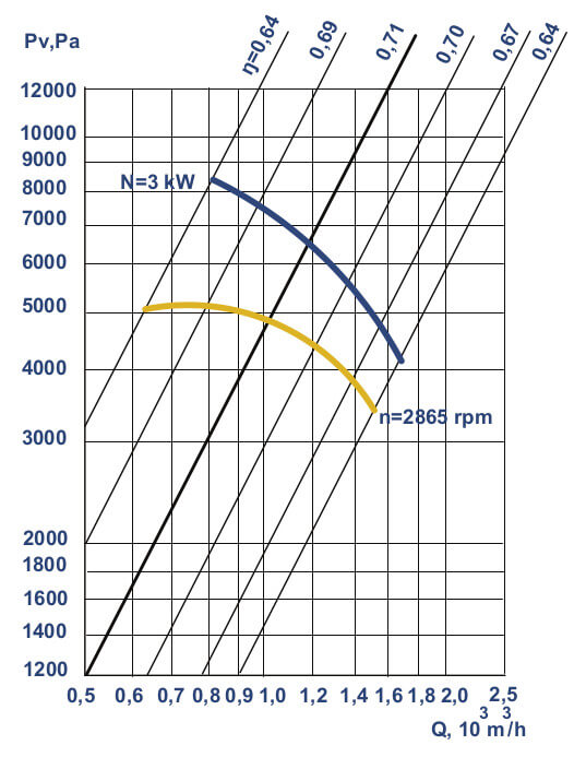 VC 7-15 fan aerodynamic characteristics
