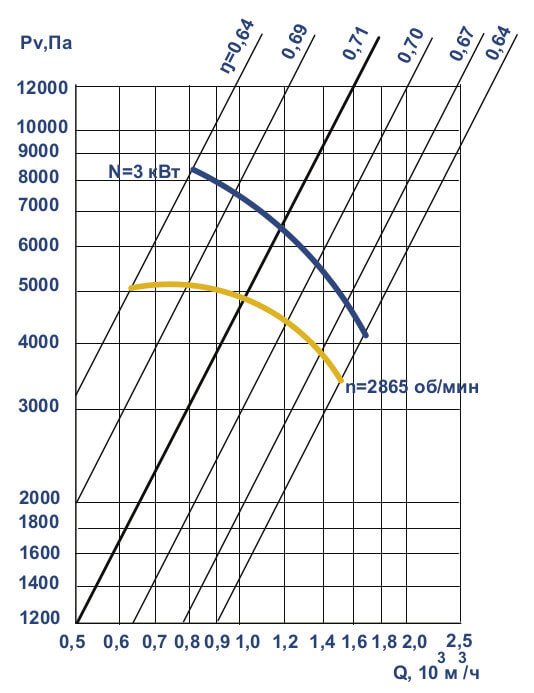 Аэродинамические характеристики вентилятора ВЦ 7-15 