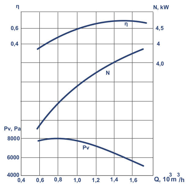 VC 7-15 №6,3М fan aerodynamic characteristics