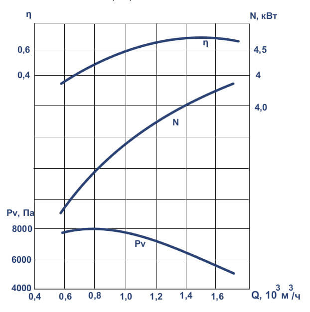 Аэродинамические характеристики вентилятора ВЦ 7-15 №6,3М