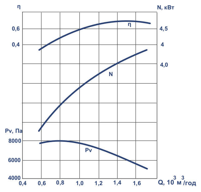 Аеродинамічні характеристики вентилятора ВЦ 7-15 №6,3М