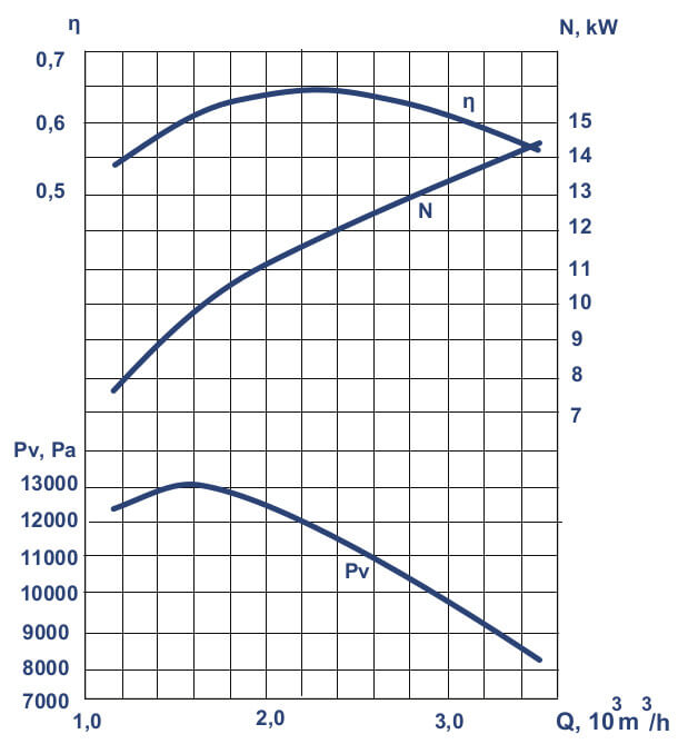 VC 7-15 №8М fan aerodynamic characteristics
