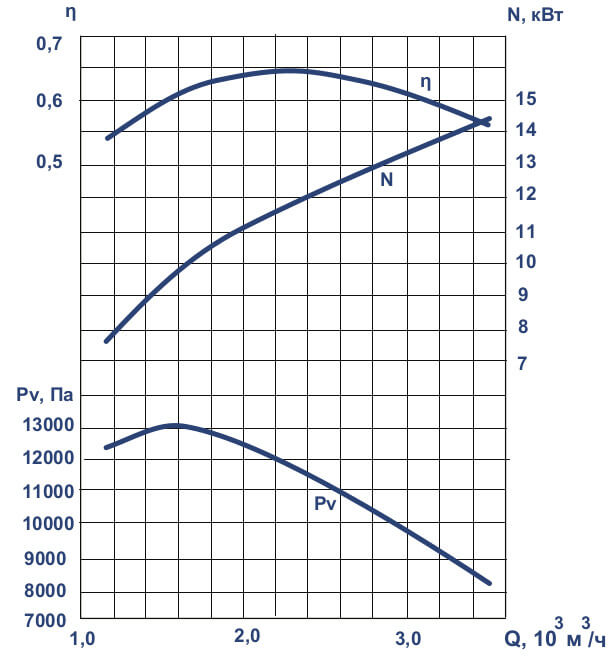 Аэродинамические характеристики вентилятора ВЦ 7-15 №8М