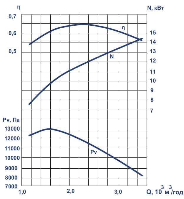 Аеродинамічні характеристики вентилятора ВЦ 7-15