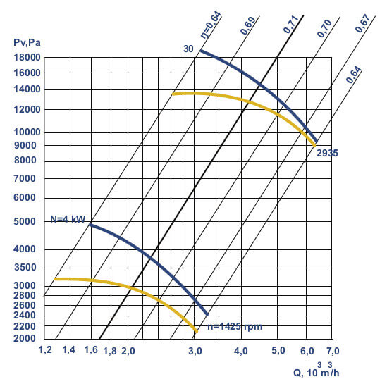 VC 7-15 №8 fan aerodynamic characteristics