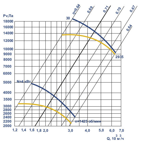 Аэродинамические характеристики вентилятора ВЦ 7-15  №8