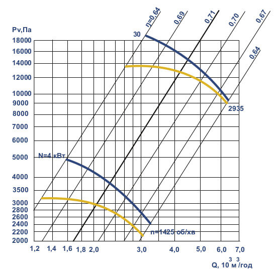 Аеродинамічні характеристики вентилятора ВЦ 7-15 №8
