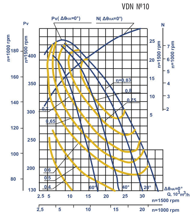 Aerodynamic characteristics VDN №10