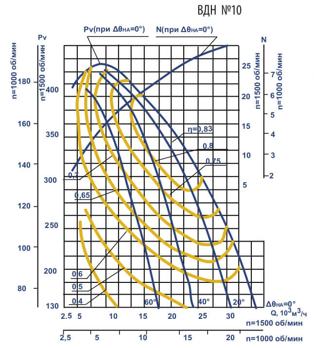 Аэродинамические характеристики вентиляторов ВДН