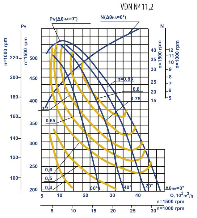 Aerodynamic characteristics VDN №11,2