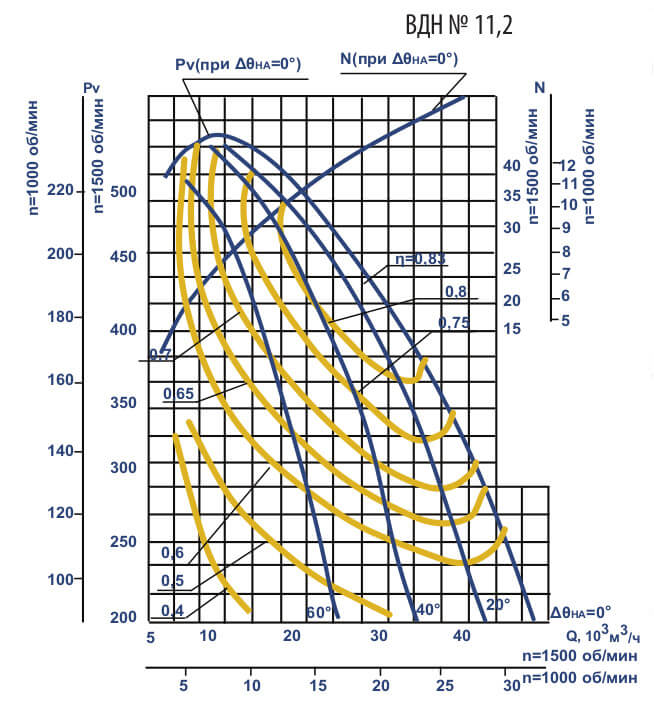 Аэродинамические характеристики вентиляторов ВДН
