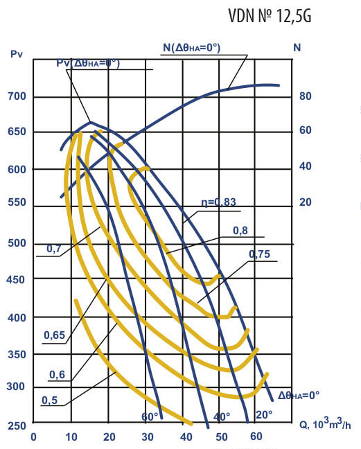 Aerodynamic characteristics VDN №12,5G