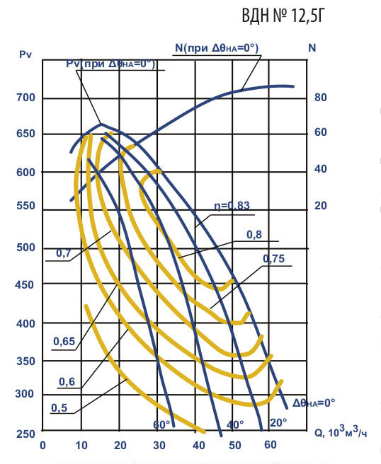 Аэродинамические характеристики вентиляторов ВДН
