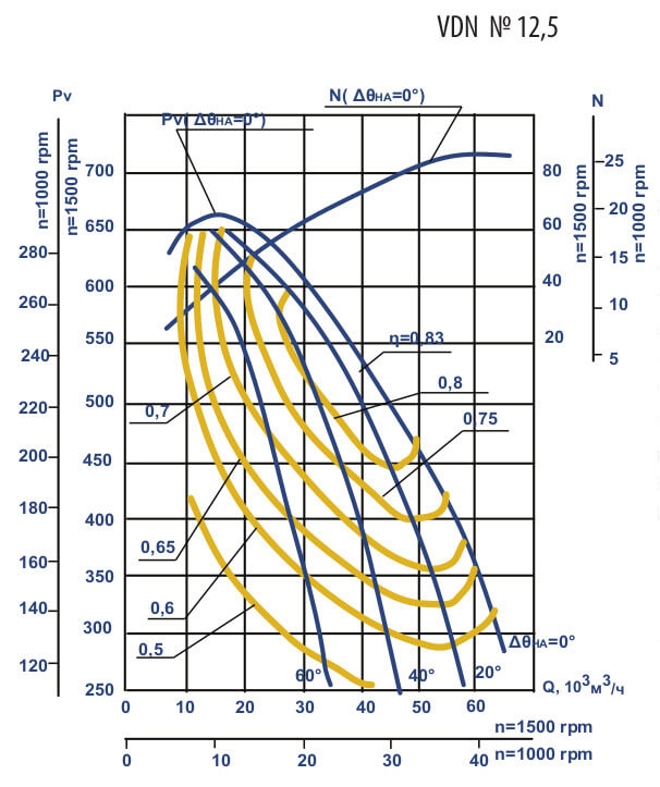 Aerodynamic characteristics VDN №12,5