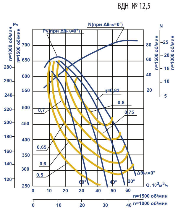 Аэродинамические характеристики ВДН №12,5
