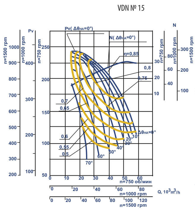 Aerodynamic characteristics VDN №15