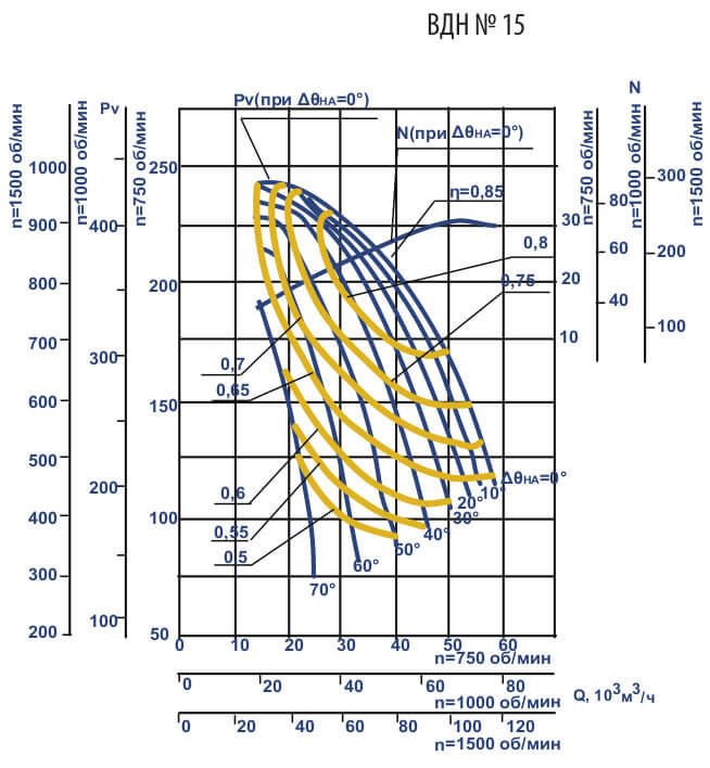 Аэродинамические характеристики вентиляторов ВДН
