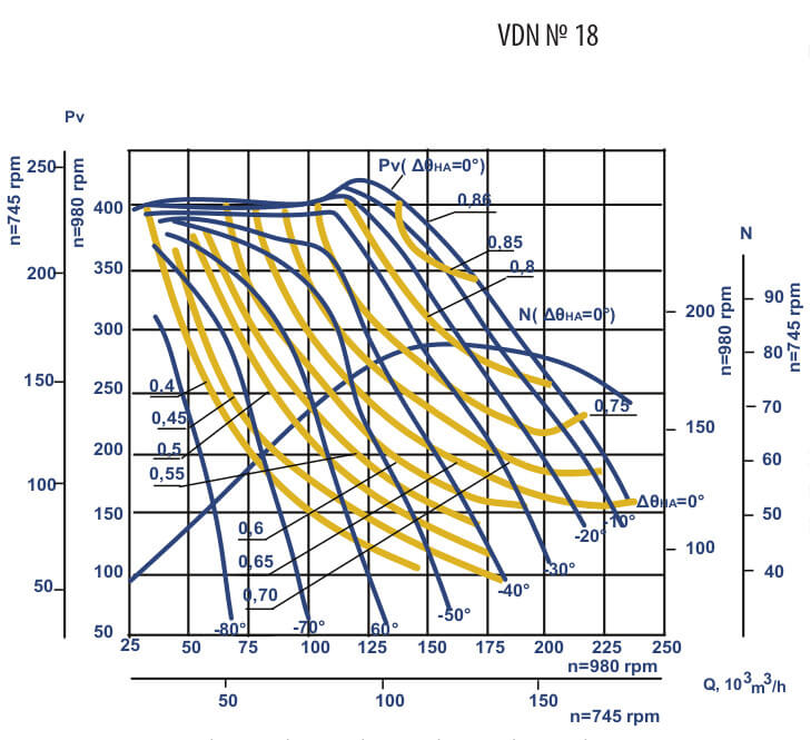 Aerodynamic characteristics VDN №18