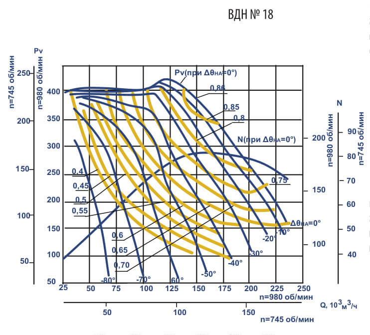 Аэродинамические характеристики вентиляторов ВДН