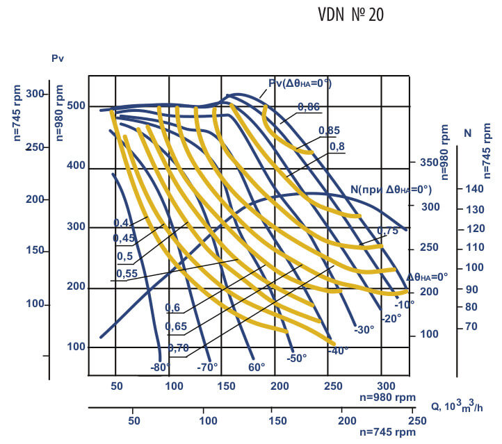 Aerodynamic characteristics VDN №20
