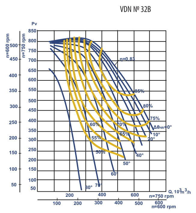 Aerodynamic characteristics VDN №32B