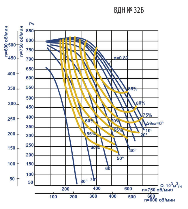 Аэродинамические характеристики вентиляторов ВДН