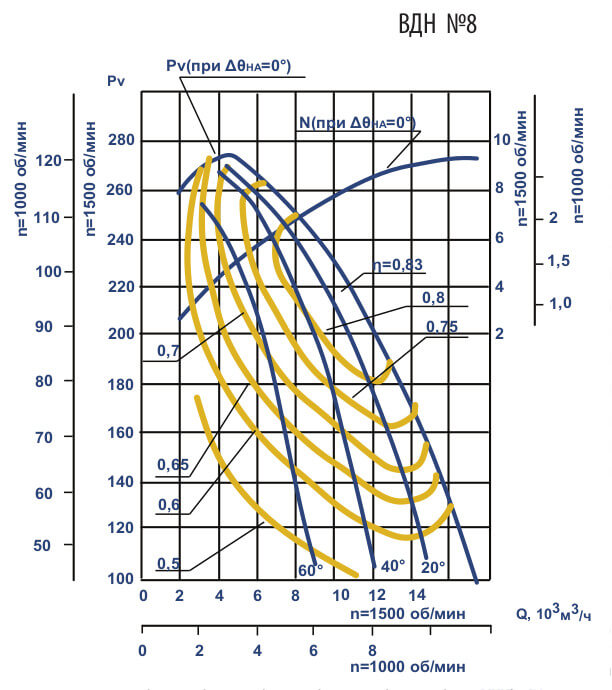 Аэродинамические характеристики ВДН №8