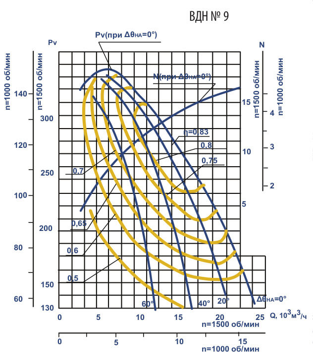 Аэродинамические характеристики вентиляторов ВДН