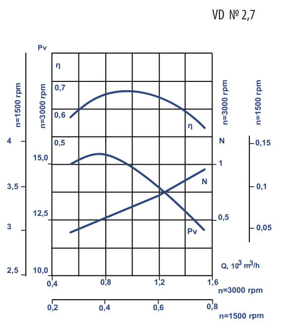 Aerodynamic characteristics VD №2,7