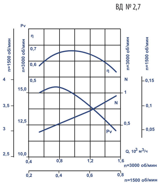 Аэродинамические характеристики ВД №2,7