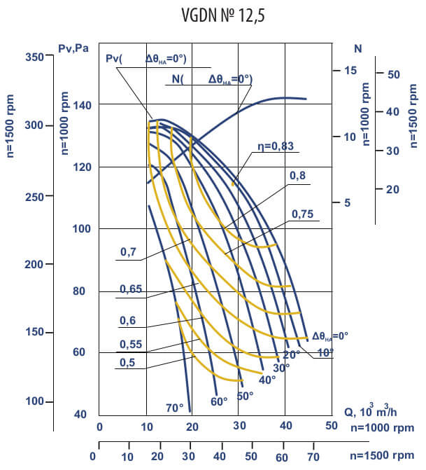 Aerodynamic characteristics VGDN №12,5