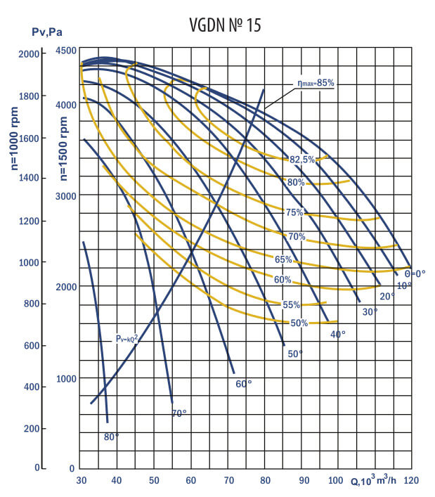 Aerodynamic characteristics VGDN №15