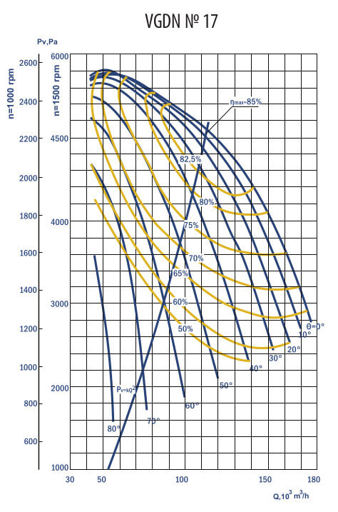 Aerodynamic characteristics VGDN №17