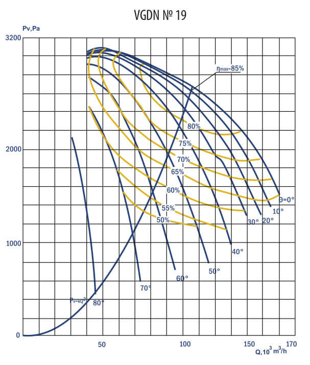 Aerodynamic characteristics VGDN №19