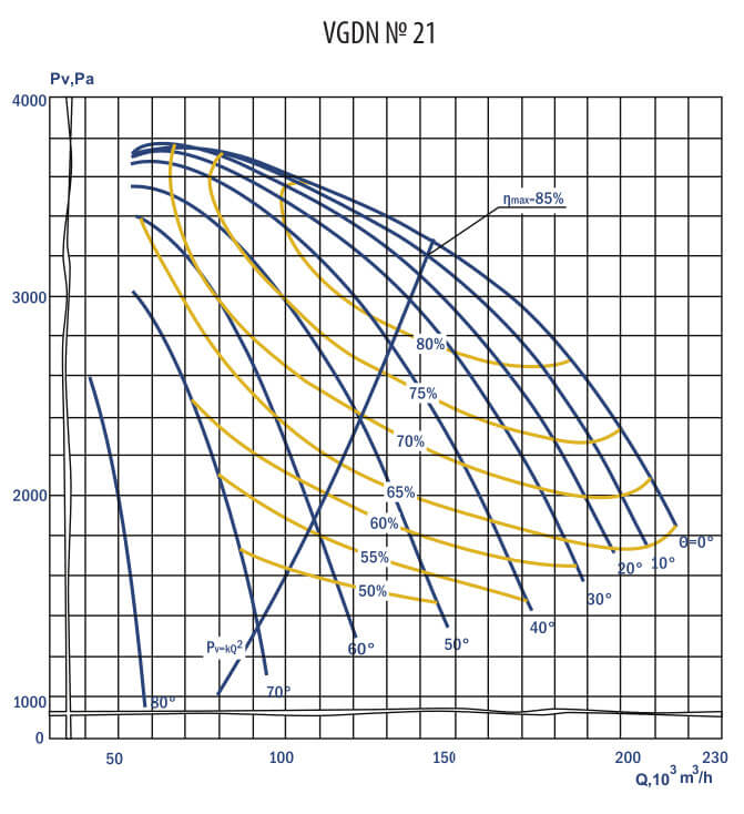 Aerodynamic characteristics VGDN №21